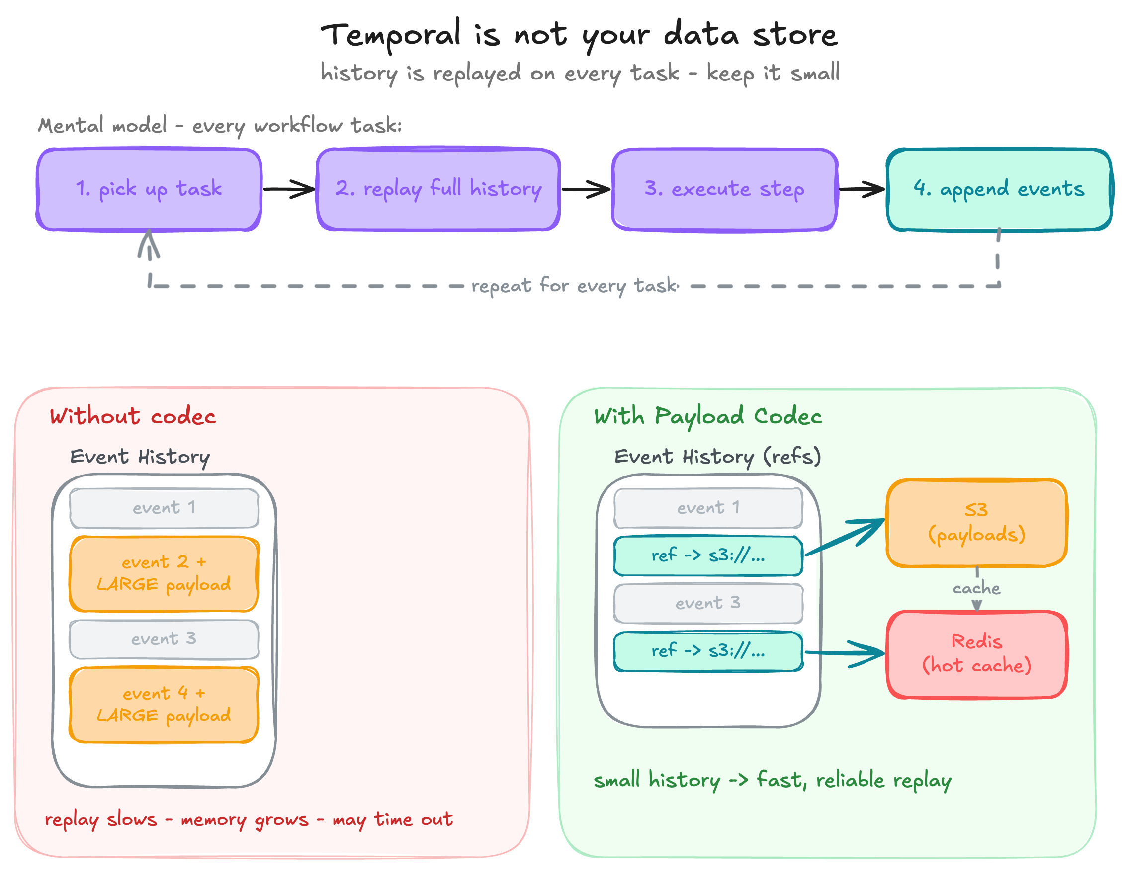 Temporal payload codec