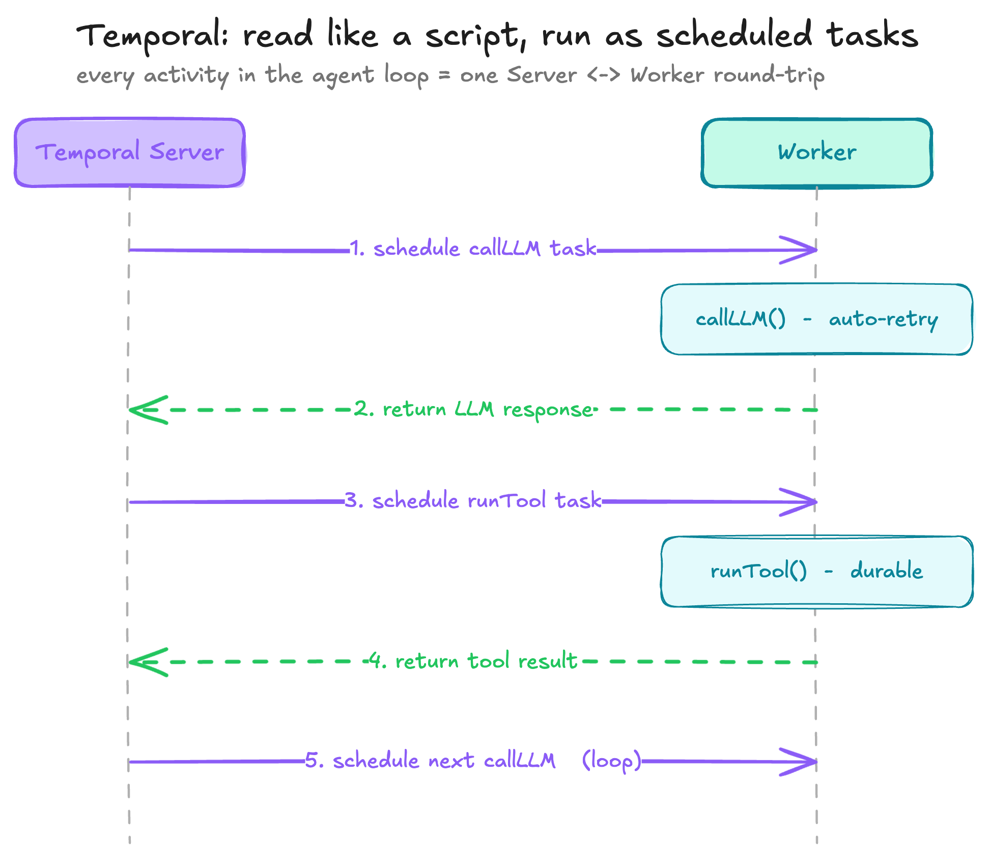 Temporal task scheduling
